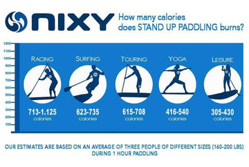 Graphic showing how many calories are burned with different paddleboarding activities
