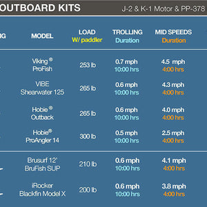 Chart detailing Bixpy outboard kits with specifications for different models.